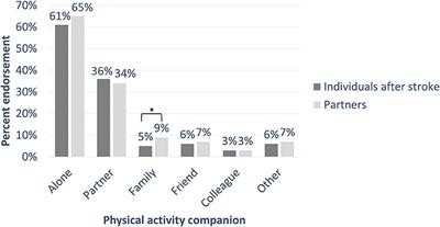 Active With Whom? Examining the Social Context of Physical Activity in Individuals After Stroke and Their Partners